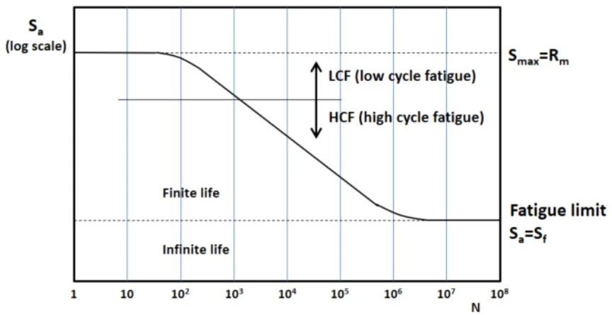 Fatigue Resistance Fatigue Resistance